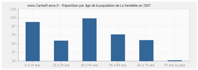 Répartition par âge de la population de La Vendelée en 2007
